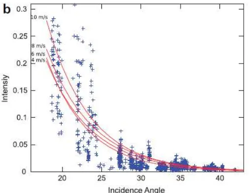 Gambar 2.2. Fungsi Eksponen Negatif untuk Beberapa Kecepatan  Angin (Mera et al, 2012) 