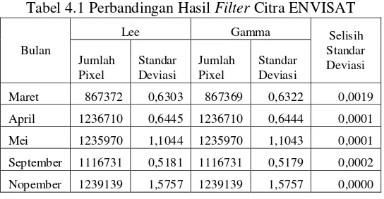 Tabel 4.1 Perbandingan Hasil Filter Citra ENVISAT 