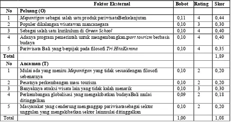 Tabel 2. Pembobotan, Rating, dan Skor EFAS