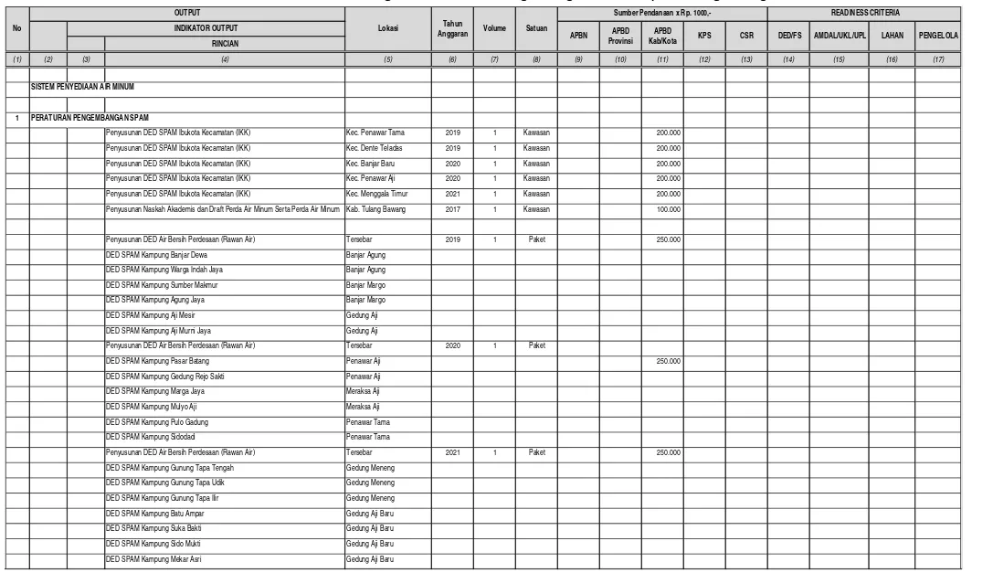 Tabel 8.3 Matriks Memorandum Program Investasi Sektor Pengembangan SPAM Kabupaten Tulang Bawang