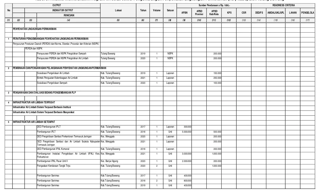 Tabel 8.4 Matriks Memorandum Program Investasi Sektor Pengembangan Penyehatan Lingkungan Permukiman (PLP) Kabupaten Tulang Bawang