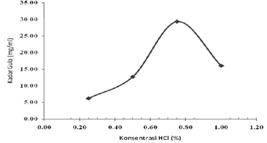 Gambar 4. Kadar gula hasil hidrolisis pada suhu 120  o C untuk berbagai variasi konsentrasi HCl 