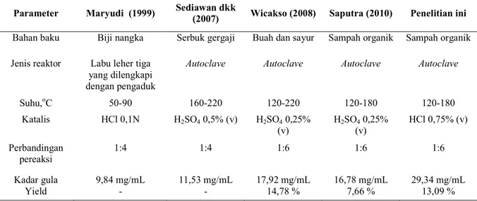 Tabel 4. Perbandingan hasil penelitian hidrolisis  Parameter  Maryudi  (1999)  Sediawan dkk 