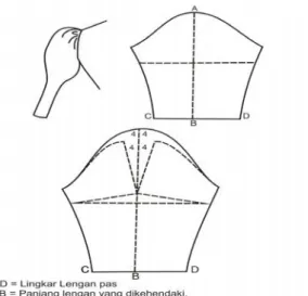 Gambar 1. Desain Lengan kaki Domba (Leg of Mutton”Sleeve) (Sumber: Poespo, Goet. 2000:38)