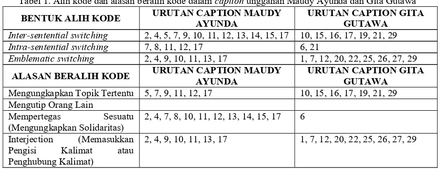 Tabel 1. Alih kode dan alasan beralih kode dalam caption unggahan Maudy Ayunda dan Gita Gutawa