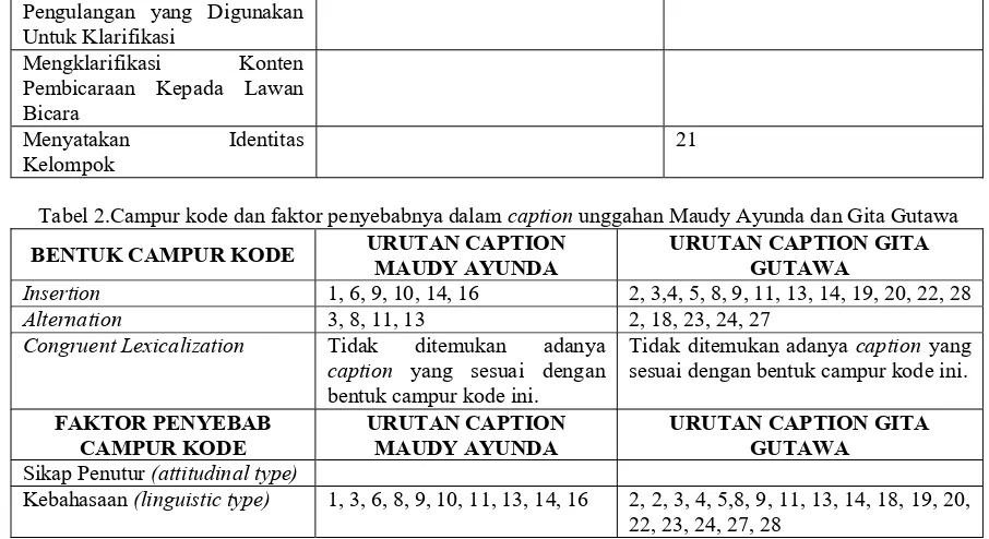Tabel 2.Campur kode dan faktor penyebabnya dalam caption unggahan Maudy Ayunda dan Gita Gutawa