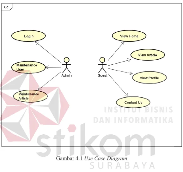 Gambar 4.1 Use Case Diagram 