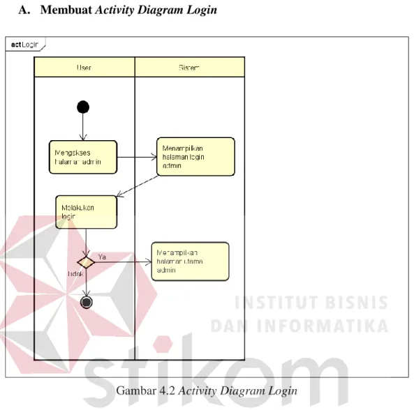 Gambar 4.2 Activity Diagram Login 