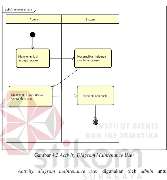 Gambar 4.3 Activity Diagram Maintenance User 