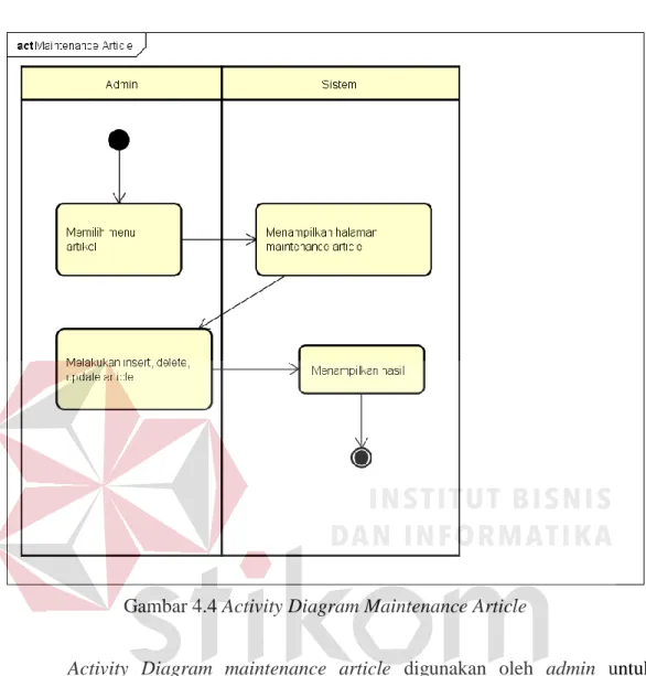 Gambar 4.4 Activity Diagram Maintenance Article 