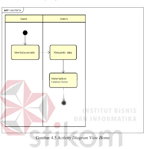 Gambar 4.5 Activity Diagram View Home 