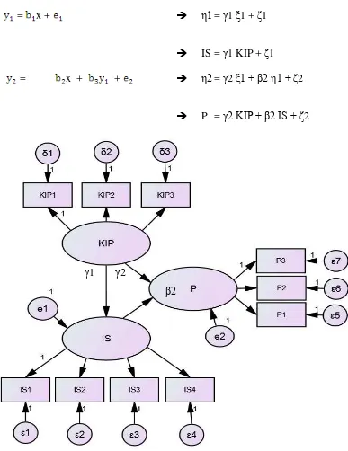 Gambar 3.2. Full model struktural penelitian 