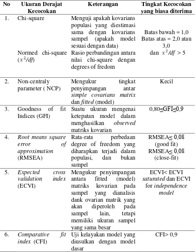 Tabel 3.2. Uji kecocokan SEM (Imam Ghazali, 2005) 