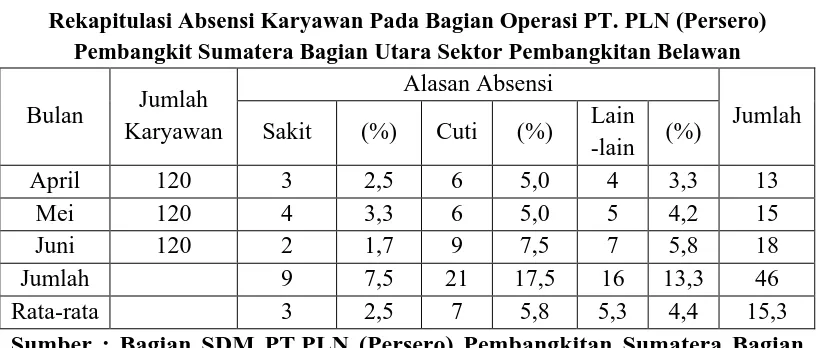 Tabel 1.4 Rekapitulasi Absensi Karyawan Pada Bagian Operasi PT. PLN (Persero) 