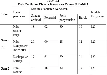 Tabel 1.1 Data Penilaian Kinerja Karyawan Tahun 2013-2015 