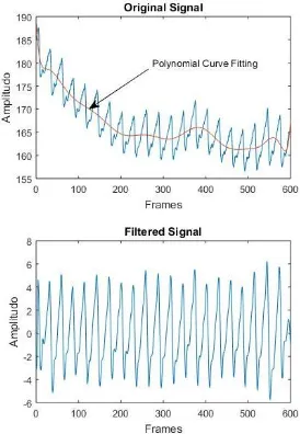 Gambar 3.7 Polynomial Curve Fitting (a) dan sinyal terfilter (b) 