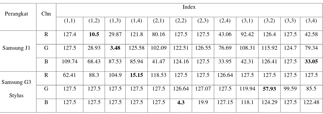 Tabel 4-1 Penentuan ROI pada masing-masing blok. Index pada table ini menunjukkan blok untuk frame terpilih