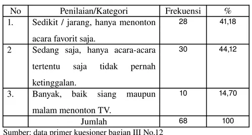 Tabel di atas menunjukan bahwa sejumlah 28 responden (41,18%)   memiliki waktu interaksi  menonton   televisi   antara   jam   sedikit/jarang   menonton   televisi