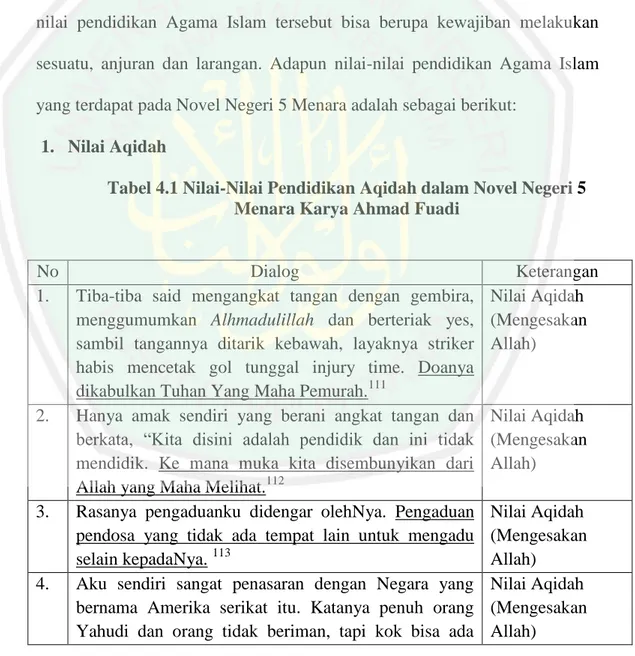 Tabel 4.1 Nilai-Nilai Pendidikan Aqidah dalam Novel Negeri 5  Menara Karya Ahmad Fuadi 