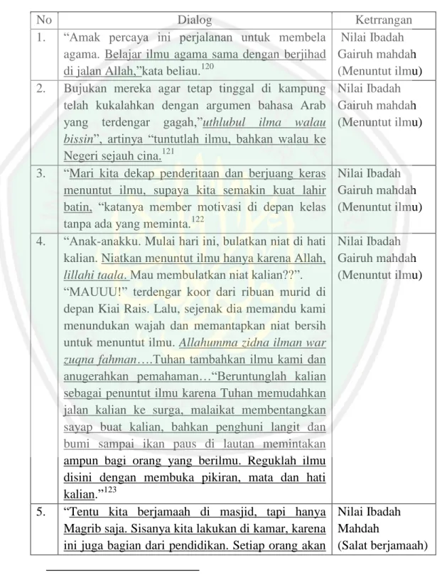 Tabel 4.2 Nilai-Nilai Pendidikan Syari’ah/Ibadah dalam Novel  Negeri 5 Menara Karya Ahmad Fuadi 