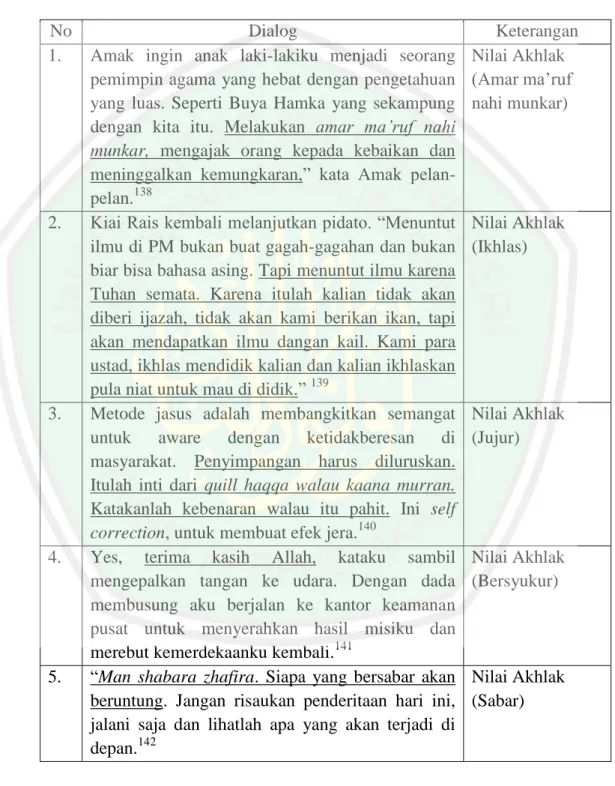 Tabel 4.3 Nilai-Nilai Pendidikan Akhlak dalam Novel Negeri 5  Menara Karya Ahmad Fuadi 