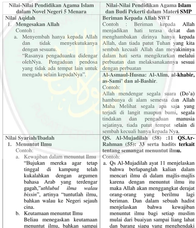 Tabel 4.4 Relevansi Nilai-Nilai Pendidikan Agama Islam dalam Novel  Negeri 5 Menara Karya Ahmad Fuadi terhadap Materi Pendidikan 