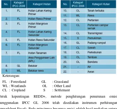 Tabel 2.2 Pembagian kategori hutan Indonesia ke dalam IPCC Guideline 2006.