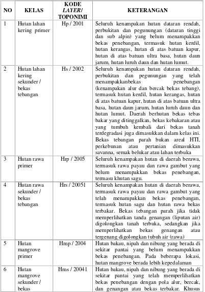 Tabel 2.3 Kategori Penggunaan Lahan SNI 7654:2010