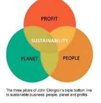 Gambar 1. Tripple Bottom Lines CSR