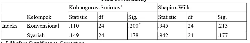 Tabel 2. Uji Normalitas Saphiro-Wilk