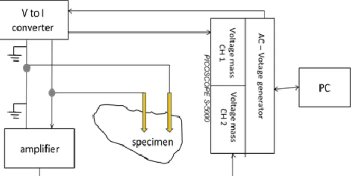 Diagram bok sistem pengukuran ditampilkan dalam Gambar 1. Secara garis besar prinsip kerja  dari  sistem  pengukuran  adalah  generator  tegangan  yang  ada  pada  Picoscope  diatur  untuk  menghasilkan  tegangan  sebesar  1  volt  dengan  frekuensi  yang 