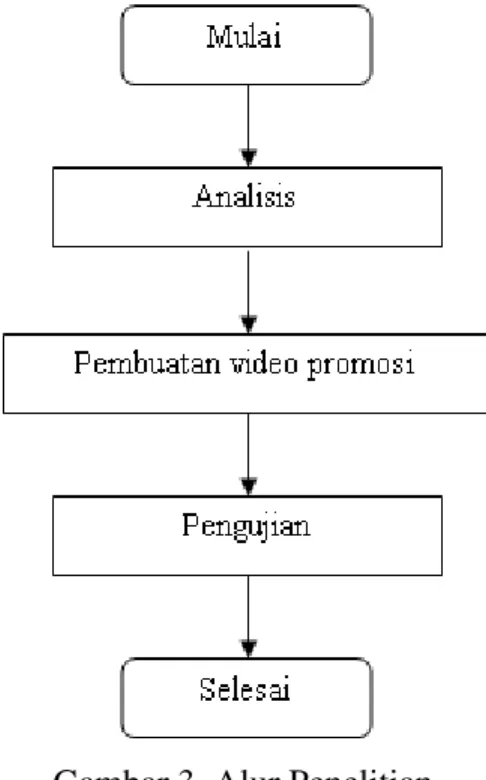 Gambar 3. Alur Penelitian 