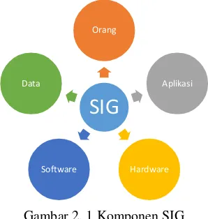 Gambar 2. 1 Komponen SIG 