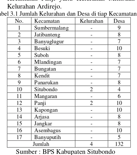 Tabel 3.1 Jumlah Kelurahan dan Desa di tiap Kecamatan 