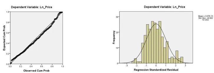 Figure 1. histogram and Normal P-P Plot for standardized residual in stock prices equation