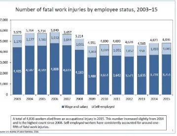 Gambar 1.1 Jumlah Kecelakaan Kerja Mulai Tahun 2003- 2015  