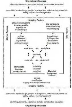 Gambar 2.6 Hierarchy of causal influences in construction accidents                       (Haslam, 2005)  
