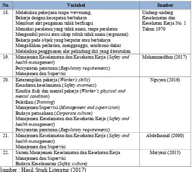 Tabel 2.2 Identifikasi Variabel Penyebab Kecelakaan Kerja Berdasarkan Faktor Lingkungan Tidak Aman (Unsafe Environment) 