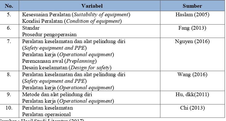 Tabel 2.4 Variabel Penelitian Penyebab Kecelakaan Kerja Berdasarkan Faktor Unsafe Behaviour, Unsafe Environment, dan Unsafe Equipment 