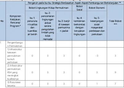 Tabel 4.9 Kajian Pengaruh KRP terhadap Kondisi Lingkungan Hidup di Kota Sukabumi 
