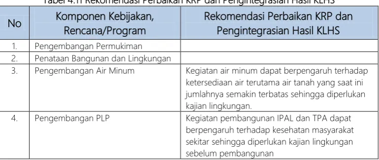 Tabel 4.11 Rekomendasi Perbaikan KRP dan Pengintegrasian Hasil KLHS 