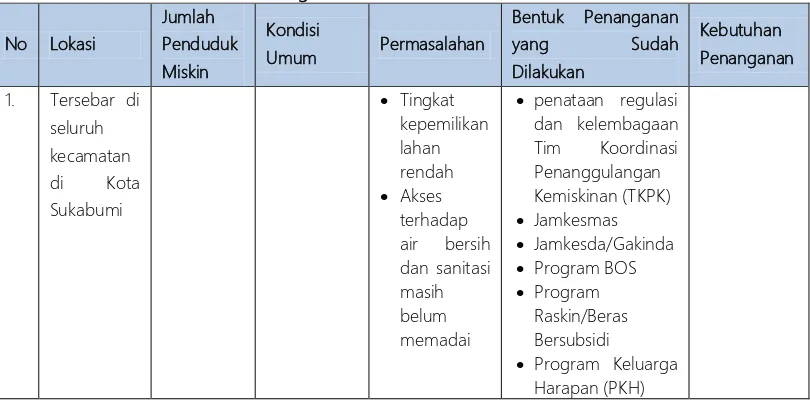 Tabel 4.1 Analisis Kebutuhan Penanganan Penduduk Miskin Kota Sukabumi 