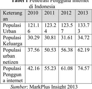 Tabel 1 Penetrasi Pengguna Internet  di Indonesia  Keterang an  2010  2011  2012  2013  Populasi  Urban  121.16  123.24  123.57  133.73  Populasi  Keluarga  30.29  30.81  31.61  34.72  Populasi  urban  netizen  37.56  50.53  56.38  62.19  Populasi  Penggun