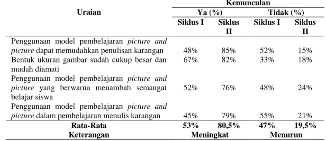 Tabel 4. Respon siswa terhadap penggunaan model pembelajaran picture and picture   Uraian   Kemunculan   Ya (%)  Tidak (%)  Siklus I  Siklus  II  Siklus I  Siklus II  Penggunaan  model  pembelajaran  picture  and 