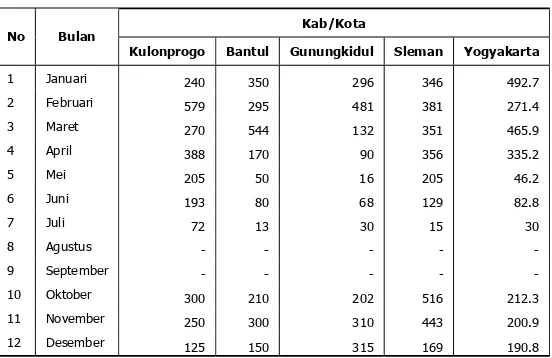 Tabel 1.1  Luas Lahan di Kabupaten/Kota di Propinsi D.I Yogyakarta 