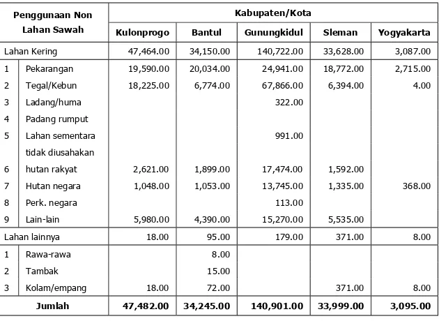 Tabel 1.8 Luas Hutan menurut Tata Guna Hutan Kesepakatan dan Kabupaten/Kota di Propinsi D.I