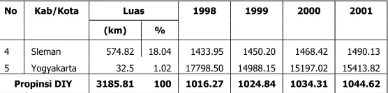 Tabel 1.9 Jumlah Penduduk Berdasarkan Hasil Sensus Penduduk 1990/2000 