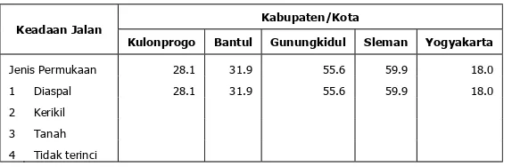 Tabel 1.16 Panjang Jalan Negara Menurut Keadaan Jalan dan Kabupaten/Kota di Propinsi D.I