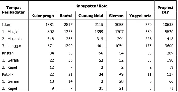 Tabel 1.22 Jumlah Tempat Peribadatan menurut Jenisnya dan Kabupaten/Kota  2001 