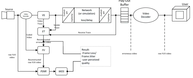 Gambar 2.4 Struktur framework EvalVid 